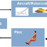 Picture of Revealing adverse rotorcraft pilot couplings induced by flight control system